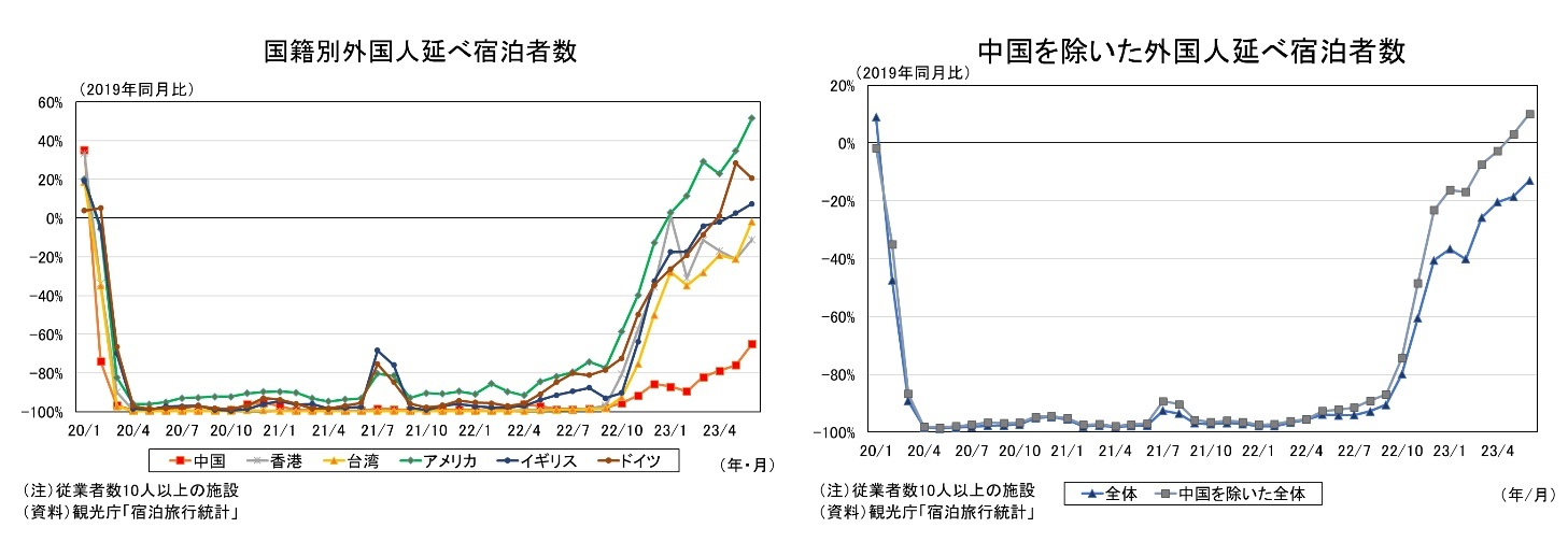 国籍別外国人延べ宿泊者数/中国を除いた外国人延べ宿泊者数