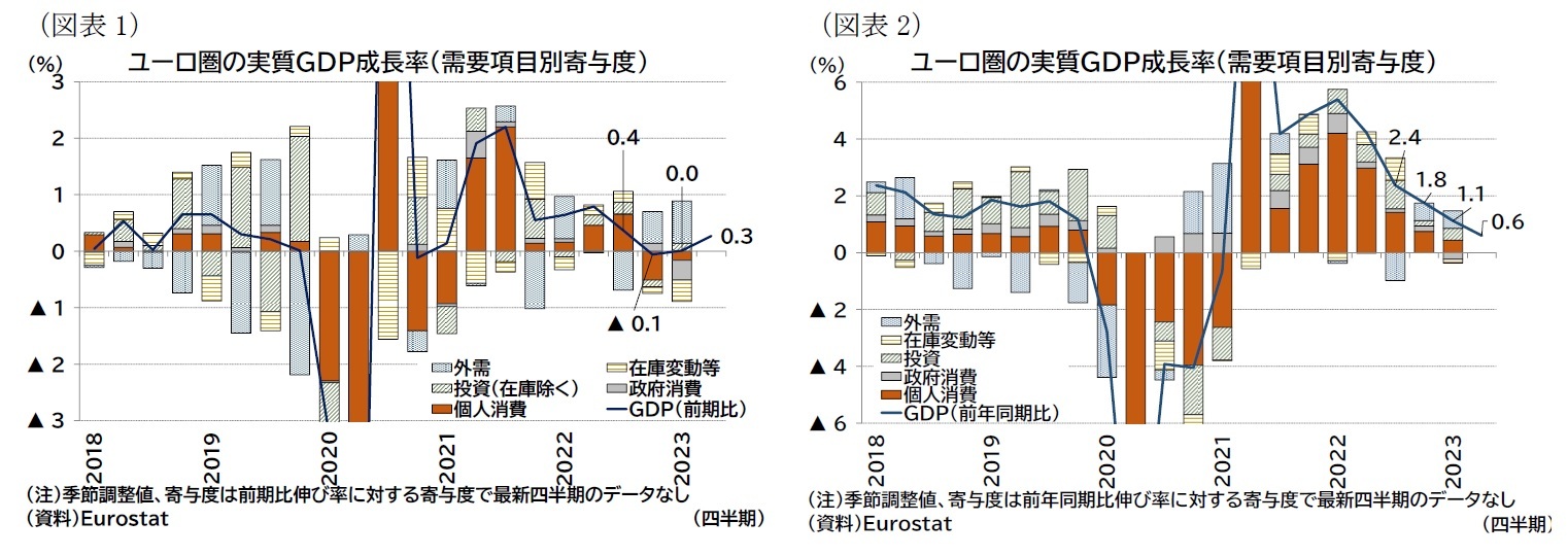 （図表1）ユーロ圏の実質ＧＤＰ成長率（需要項目別寄与度）/（図表2）ユーロ圏の実質ＧＤＰ成長率（需要項目別寄与度）