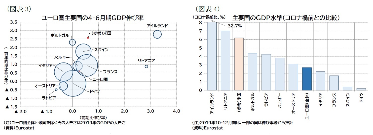 （図表3）ユーロ圏主要国の4-6月期ＧＤＰ伸び率/（図表4）主要国のＧＤＰ水準（コロナ禍前との比較）