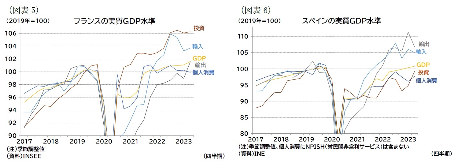 （図表5）フランスの実質ＧＤＰ水準/（図表6）スペインの実質ＧＤＰ水準