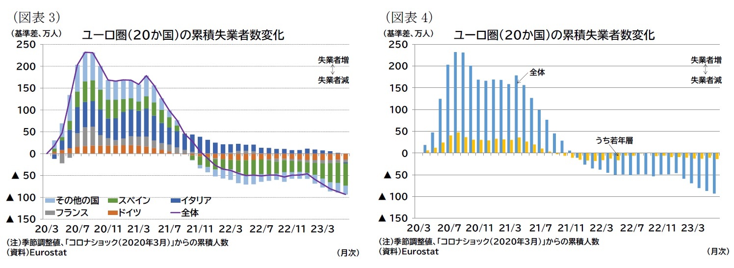 （図表3）ユーロ圏（20か国）の累積失業者数変化/（図表4）ユーロ圏（20か国）の累積失業者数変化