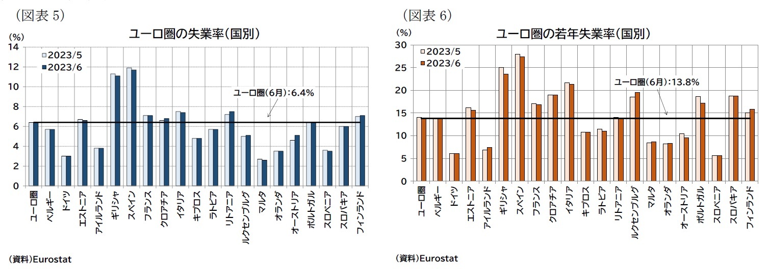 （図表5）ユーロ圏の失業率（国別）/（図表6）ユーロ圏の若年失業率（国別）