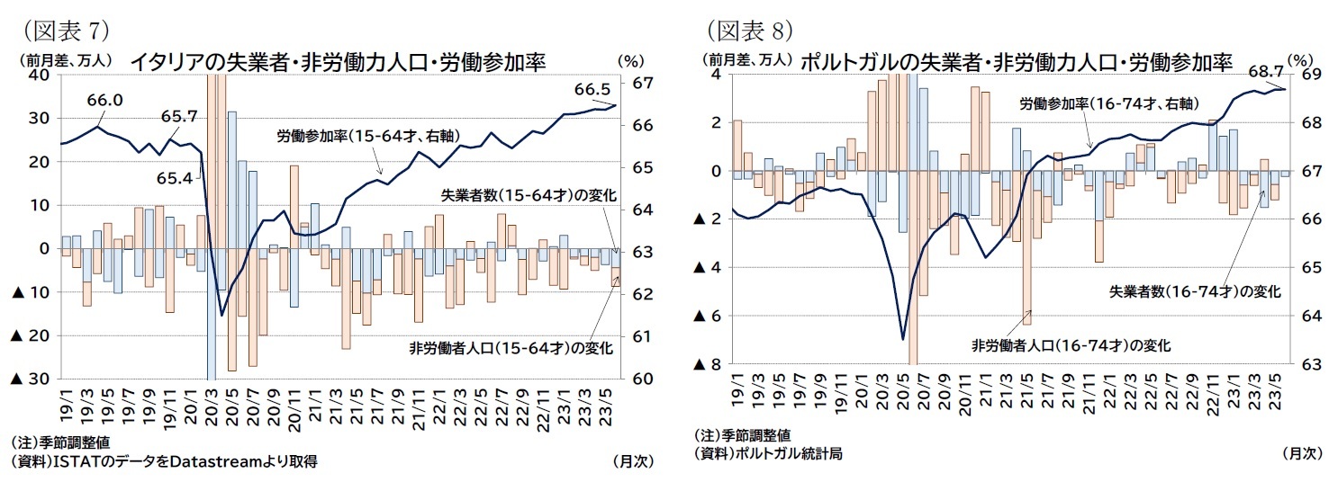 （図表7）イタリアの失業者・非労働力人口・労働参加率/（図表8）ポルトガルの失業者・非労働力人口・労働参加率