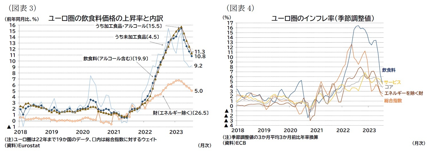 （図表3）ユーロ圏の飲食料価格の上昇率と内訳/（図表4）ユーロ圏のインフレ率（季節調整値）