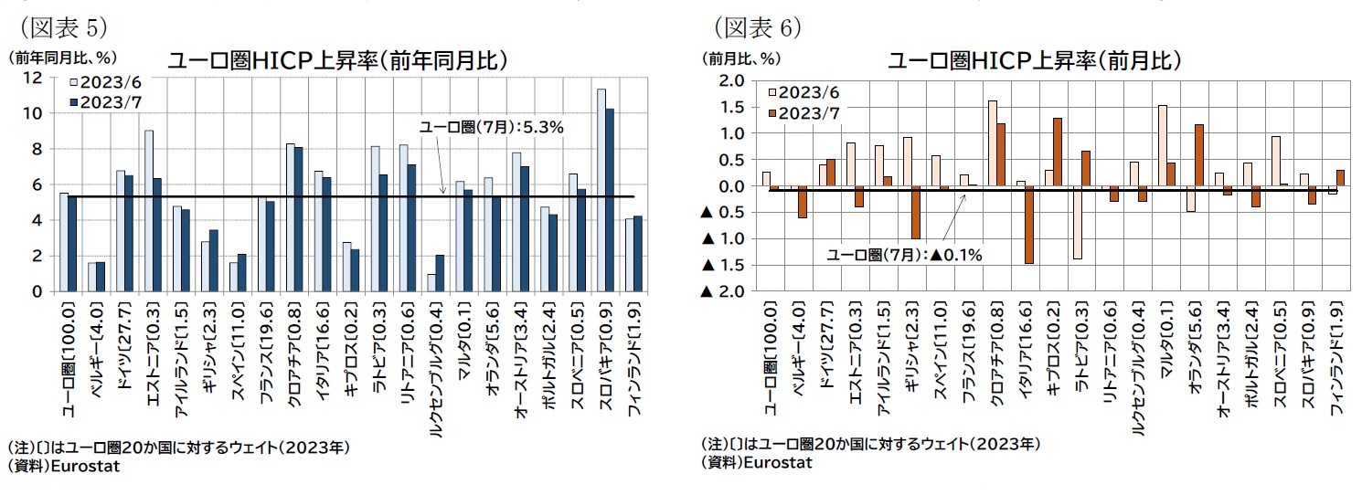 （図表5）ユーロ圏ＨＩＣＰ上昇率（前年同月比）/（図表6）ユーロ圏ＨＩＣＰ上昇率（前月比）