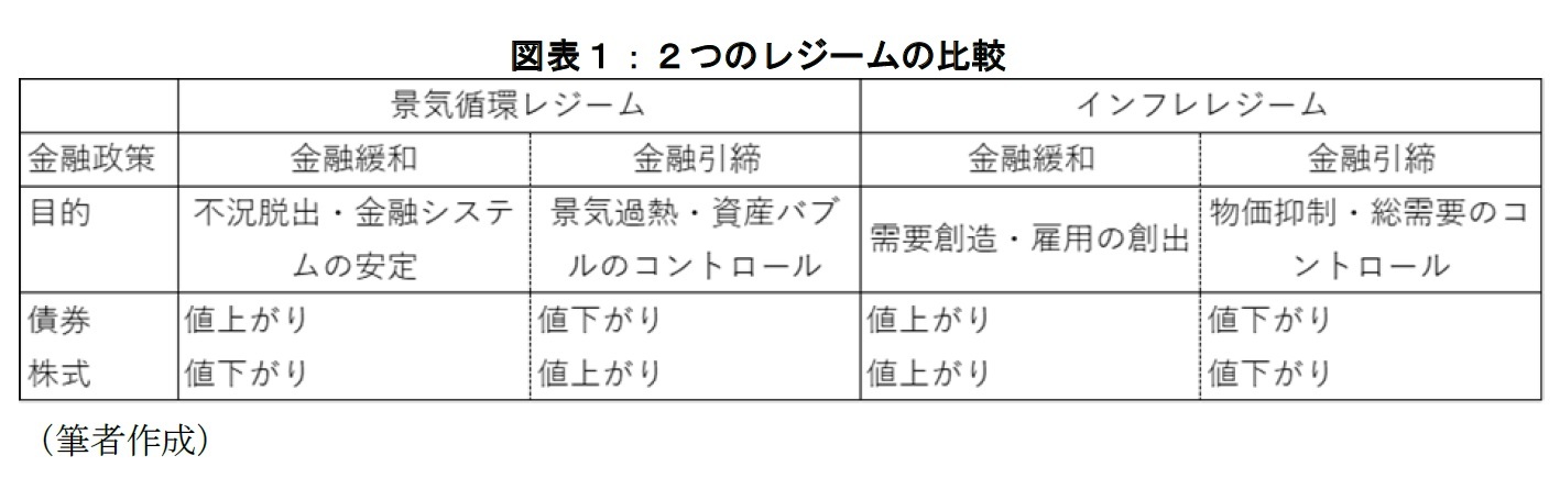 図表１：２つのレジームの比較