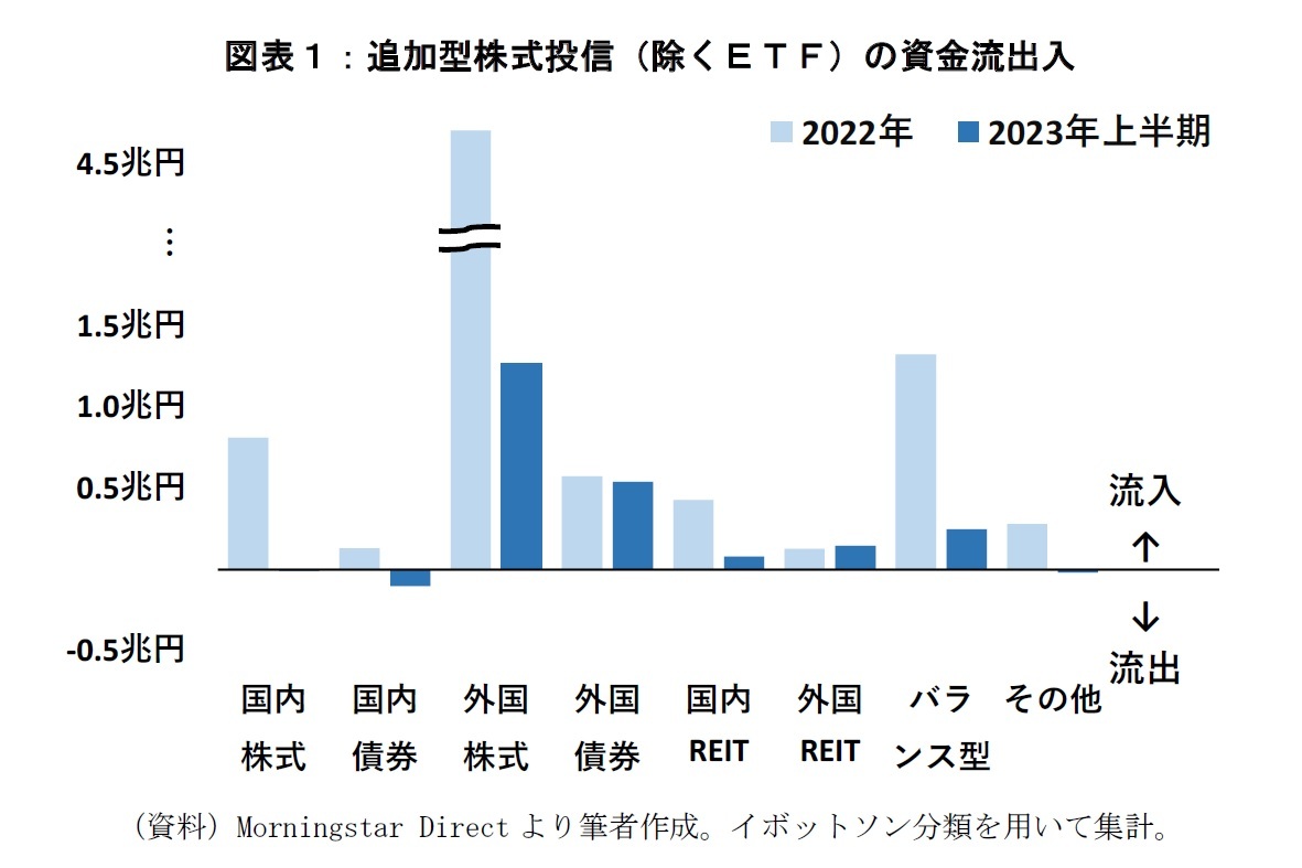 図表１：追加型株式投信（除くＥＴＦ）の資金流出入