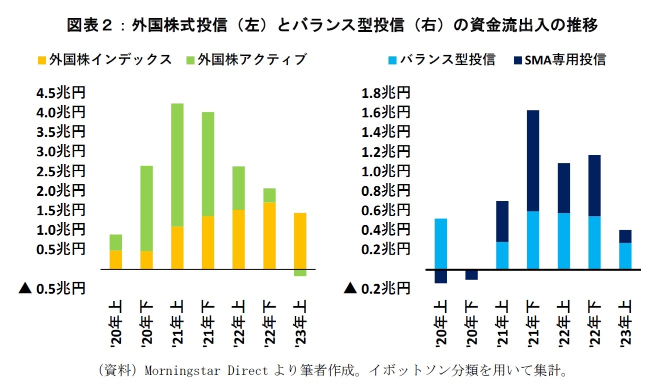 図表２：外国株式投信（左）とバランス型投信（右）の資金流出入の推移