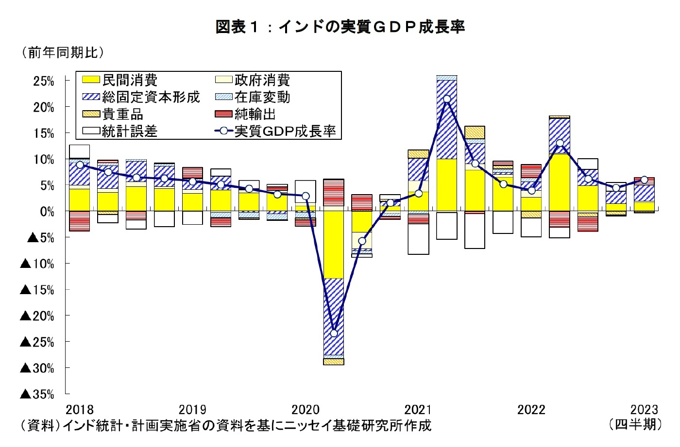 図表１：インドの実質ＧＤＰ成長率