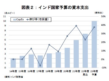 図表２：インド国家予算の資本支出