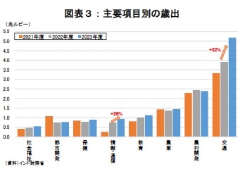 図表３：主要項目別の歳出