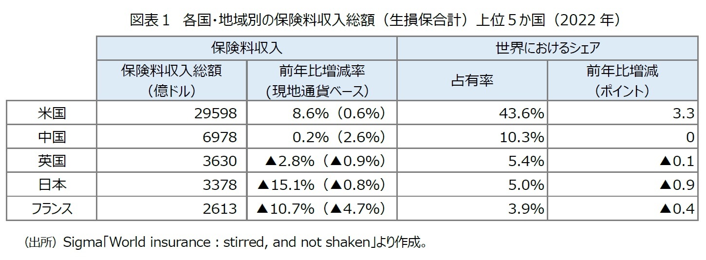 図表１　各国・地域別の保険料収入総額（生損保合計）上位５か国（2022年）