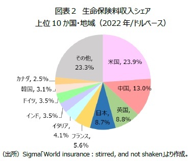 図表２　生命保険料収入シェア上位10か国・地域（2022年/ドルベース）