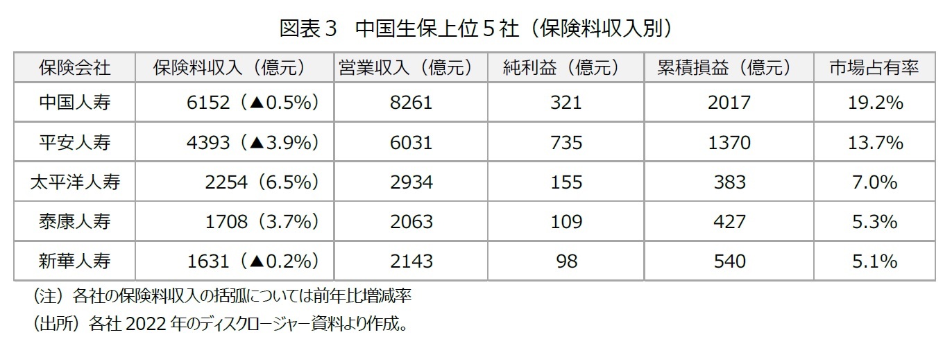 図表３　中国生保上位５社（保険料収入別）