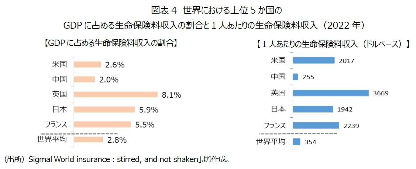 図表4　世界における上位5か国のGDPに占める生命保険料収入の割合と１人あたりの生命保険料収入（2022年）