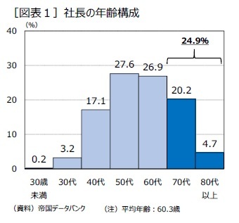 ［図表１］社長の年齢構成