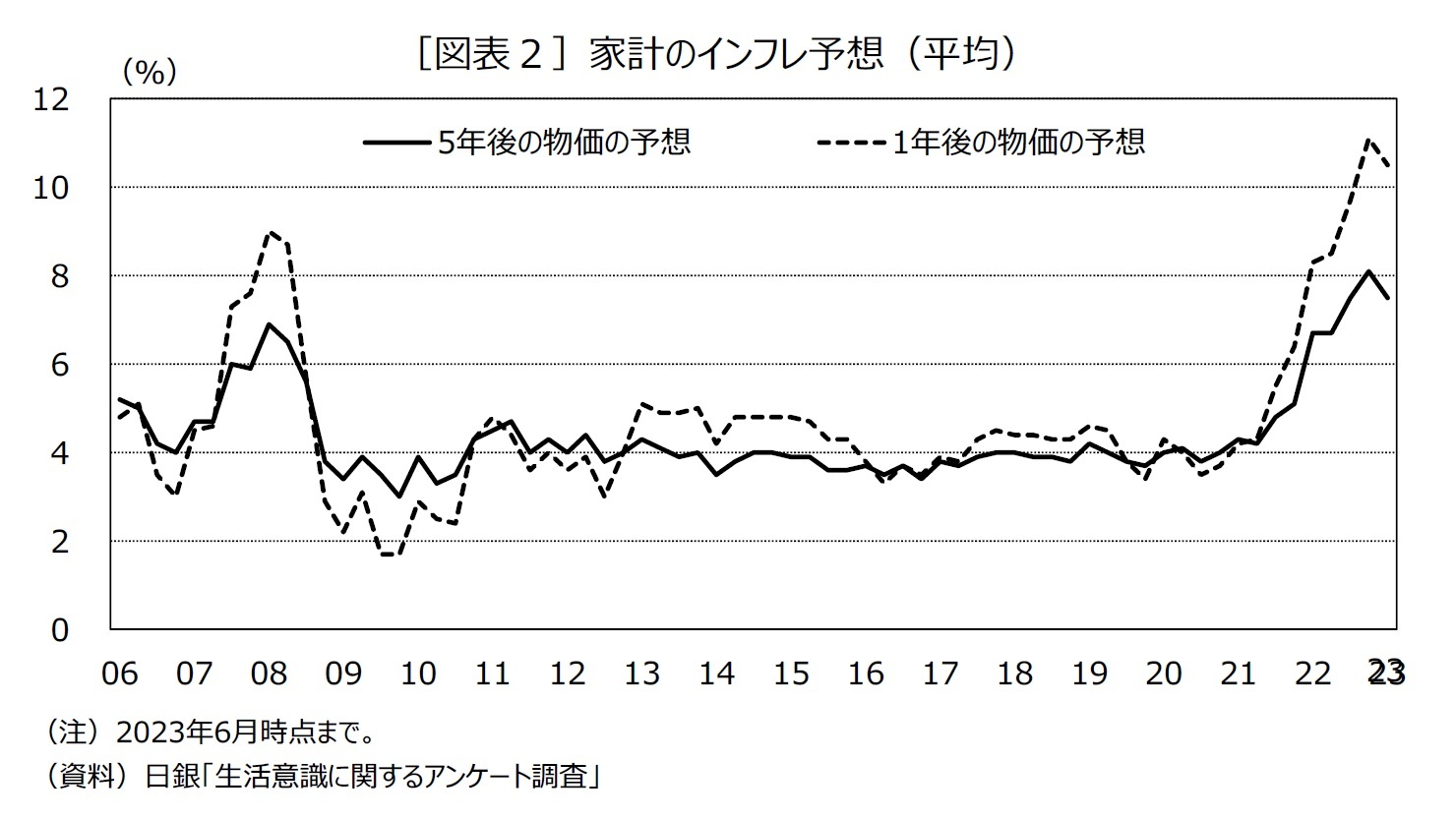 ［図表２］家計のインフレ予想（平均）