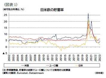 (図表1)日米欧の貯蓄率
