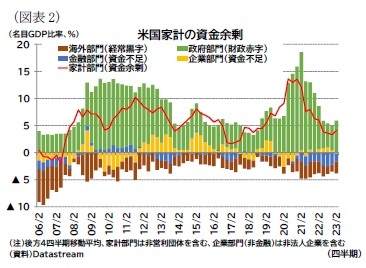 (図表2)米国家計の資金余剰