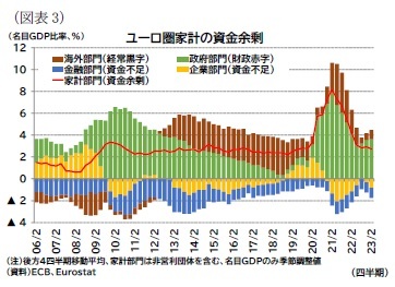 （図表3）ユーロ圏家計の資金余剰