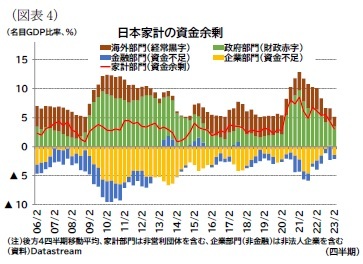 （図表4）日本家計の資金余剰