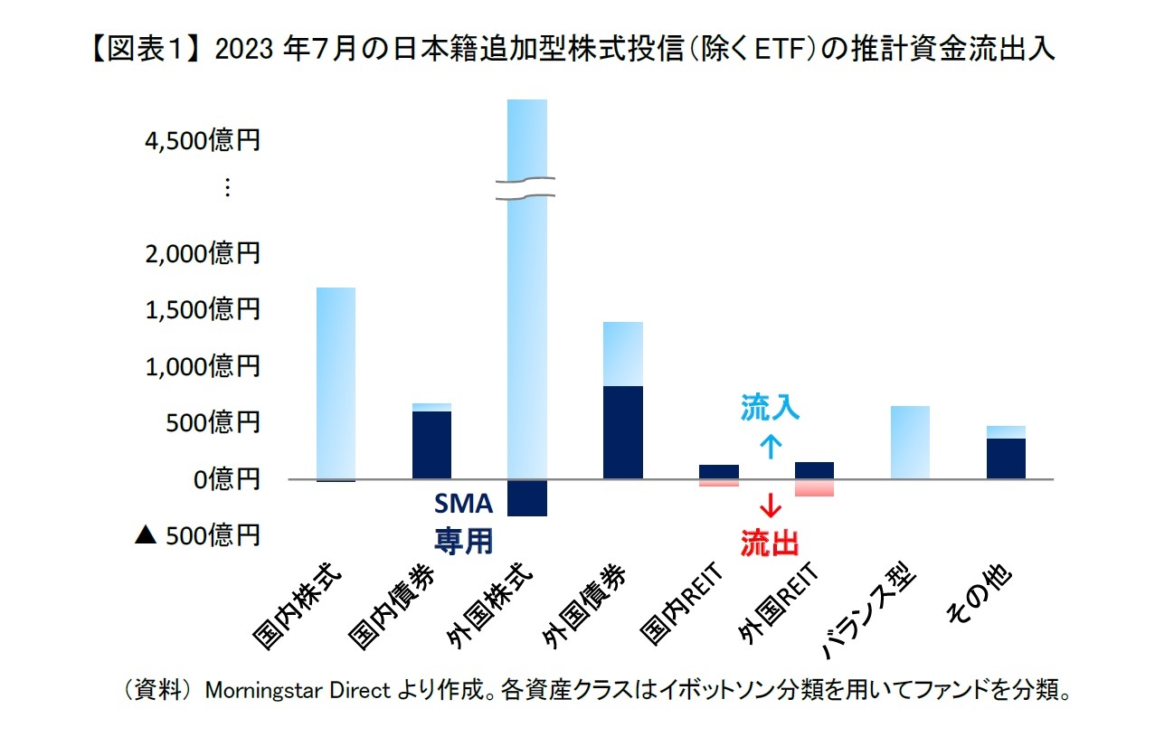 【図表１】 2023年７月の日本籍追加型株式投信（除くETF）の推計資金流出入