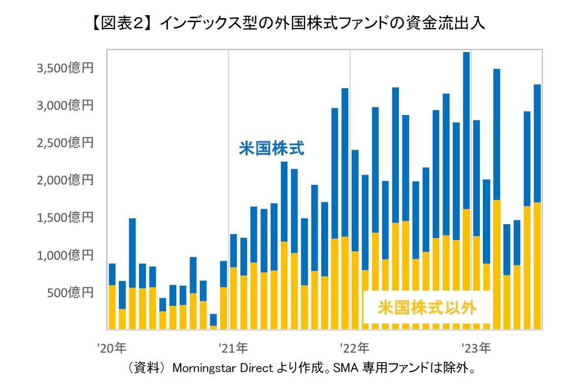 【図表２】 インデックス型の外国株式ファンドの資金流出入