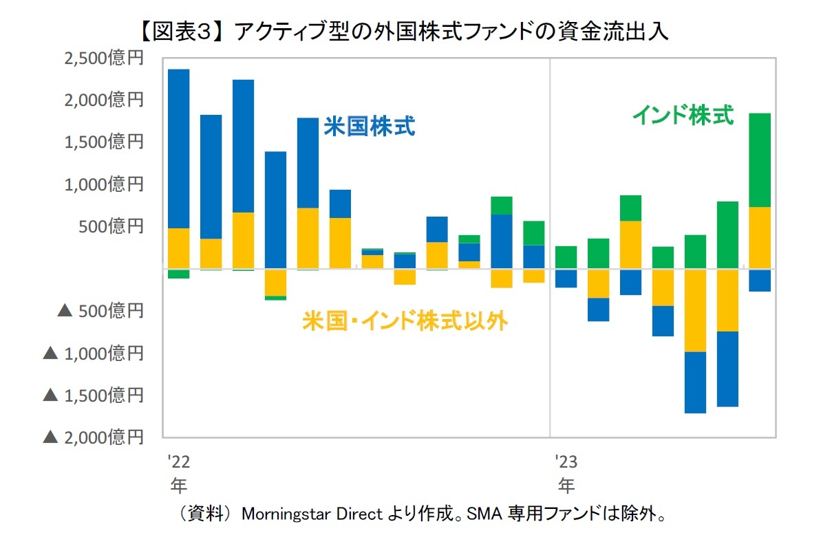 【図表３】 アクティブ型の外国株式ファンドの資金流出入