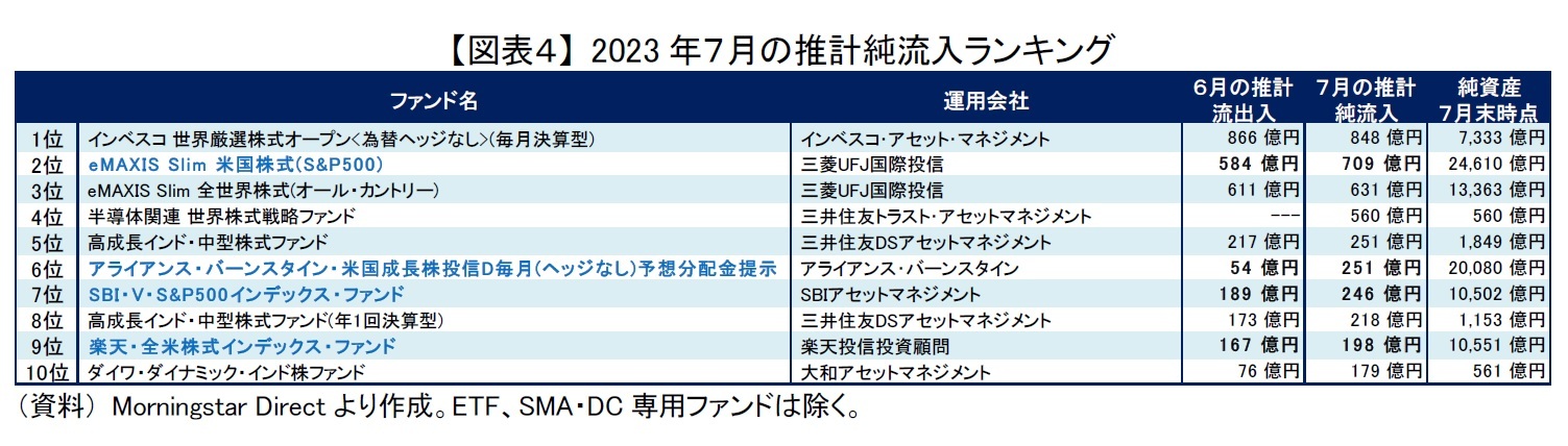 【図表４】 2023年７月の推計純流入ランキング