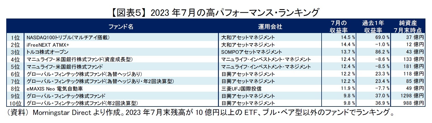 【図表５】 2023年７月の高パフォーマンス・ランキング