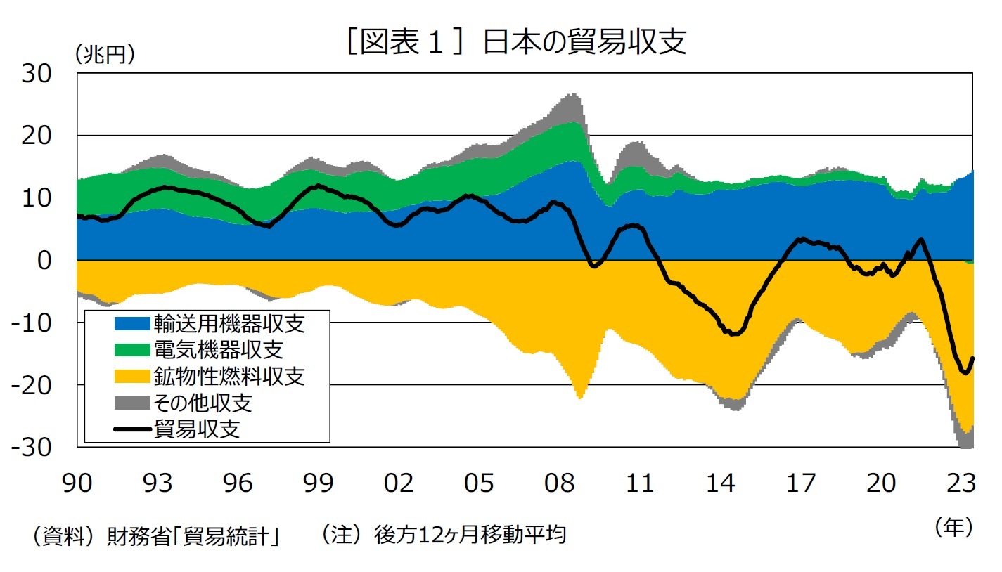 ［図表１］日本の貿易収支