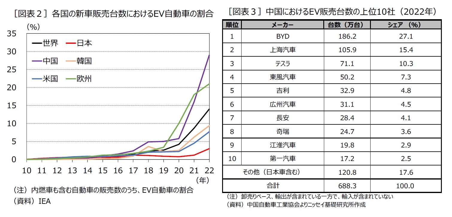 ［図表２］各国の新車販売台数におけるEV自動車の割合/［図表３］中国におけるEV販売台数の上位10社（2022年）
