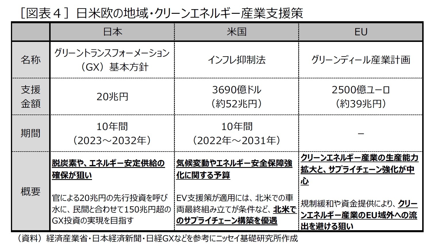 ［図表４］日米欧の地域・クリーンエネルギー産業支援策