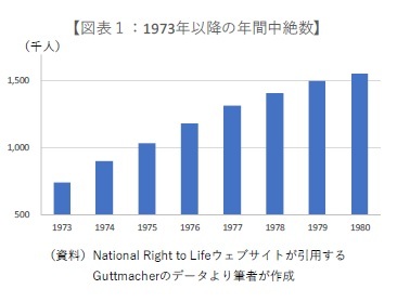 【図表1:1973年以降の年間中絶数】