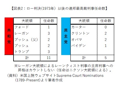 【図表2:ロー判決(1973年)以後の連邦最高裁判事任命数】