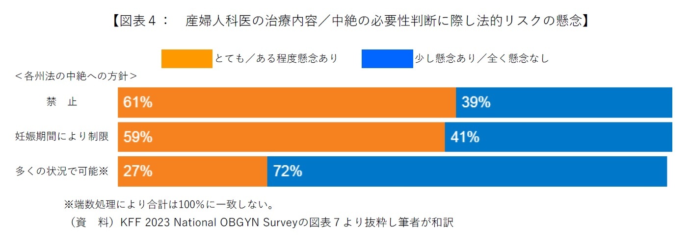 【図表４：　産婦人科医の治療内容／中絶の必要性判断に際し法的リスクの懸念】