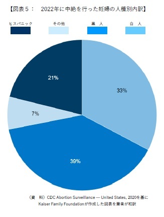【図表５：　2022年に中絶を行った妊婦の人種別内訳】