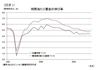 （図表1）時間当たり賃金の伸び率