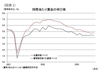 (図表1)時間当たり賃金の伸び率