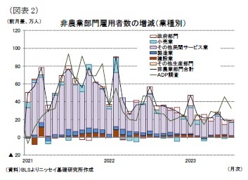 （図表2）非農業部門雇用者数の増減（業種別）