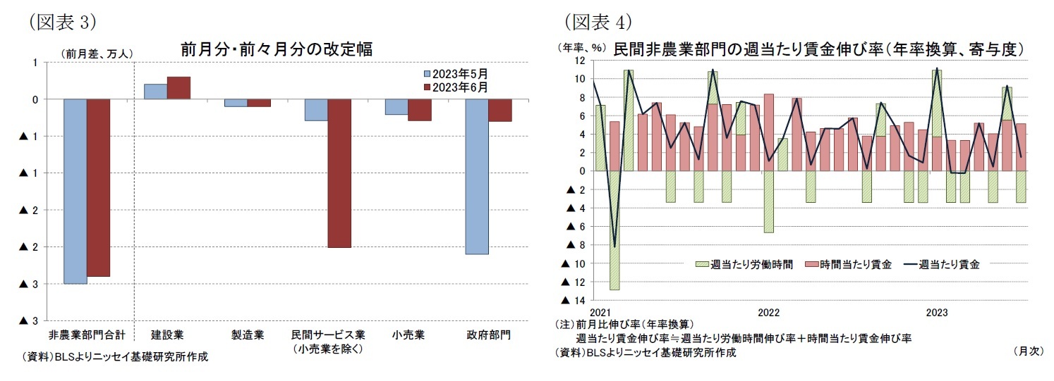 （図表3）前月分・前々月分の改定幅/（図表4）民間非農業部門の週当たり賃金伸び率（年率換算、寄与度）