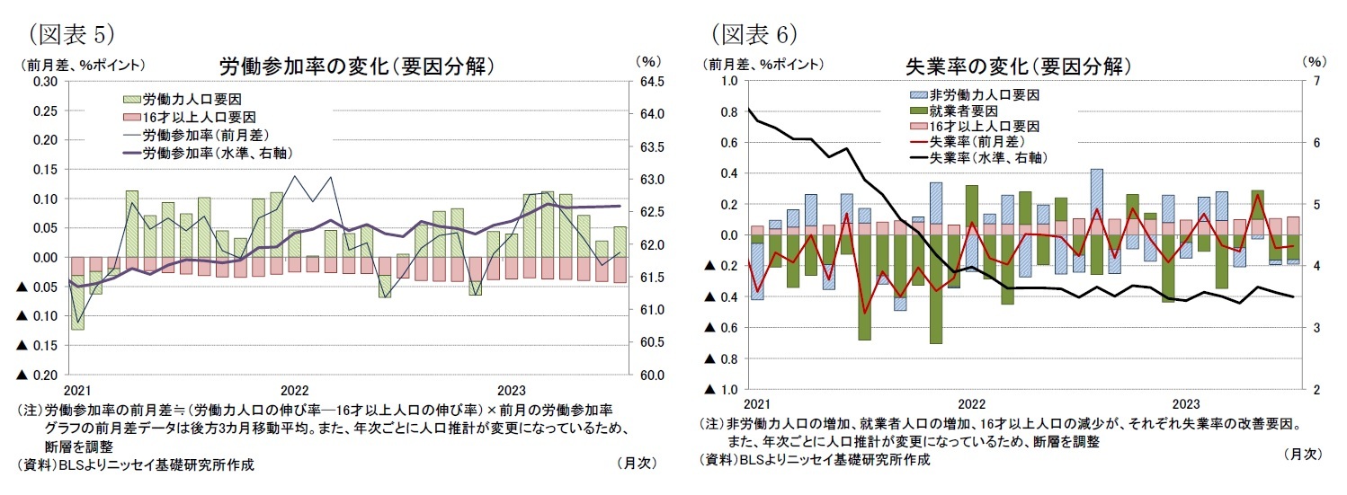 (図表5)労働参加率の変化(要因分解)/(図表6)失業率の変化(要因分解)