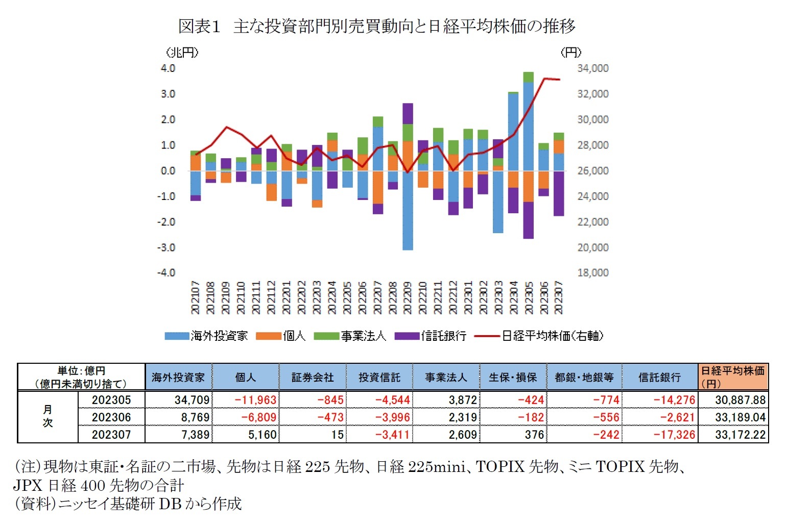 図表１　主な投資部門別売買動向と日経平均株価の推移