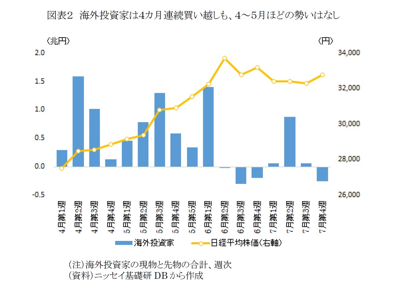 図表2 海外投資家は4カ月連続買い越しも、4~5月ほどの勢いはなし