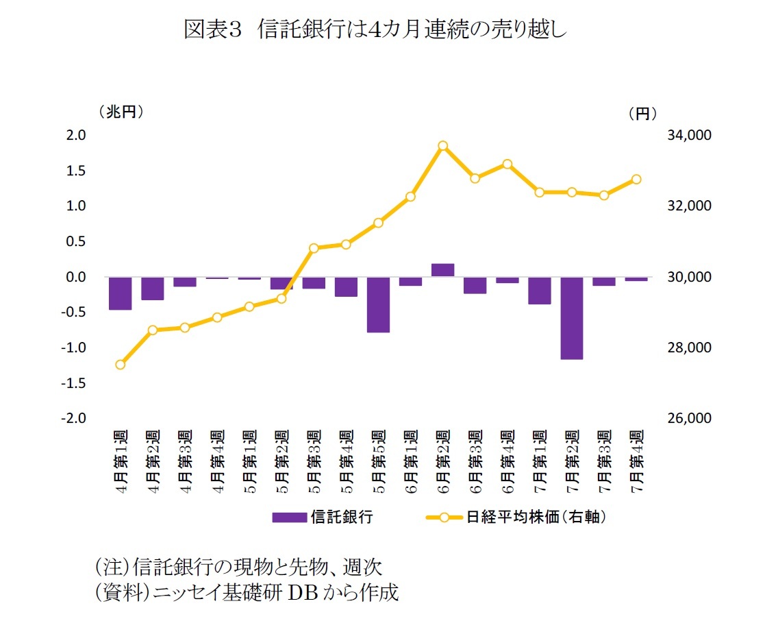 図表3 信託銀行は4カ月連続の売り越し