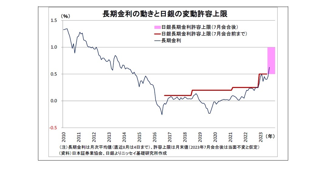 長期金利の動きと日銀の変動許容上限