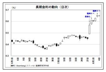 長期金利の動向(日次)