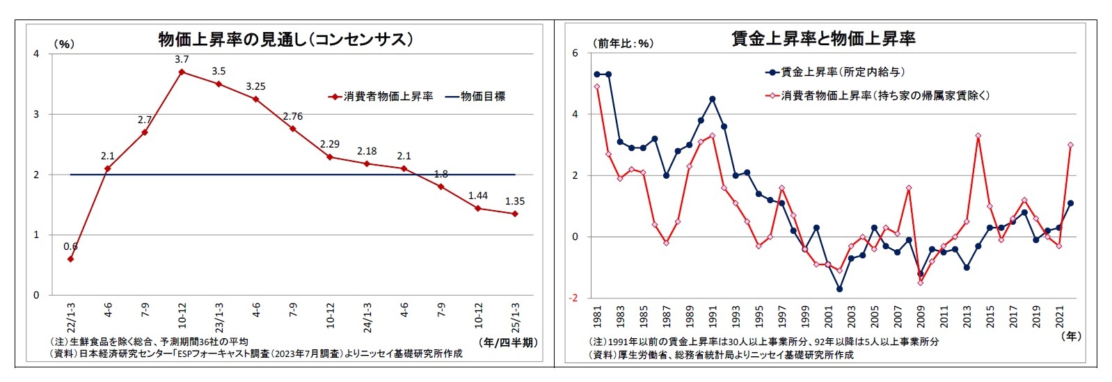 物価上昇率の見通し（コンセンサス）/賃金上昇率と物価上昇率