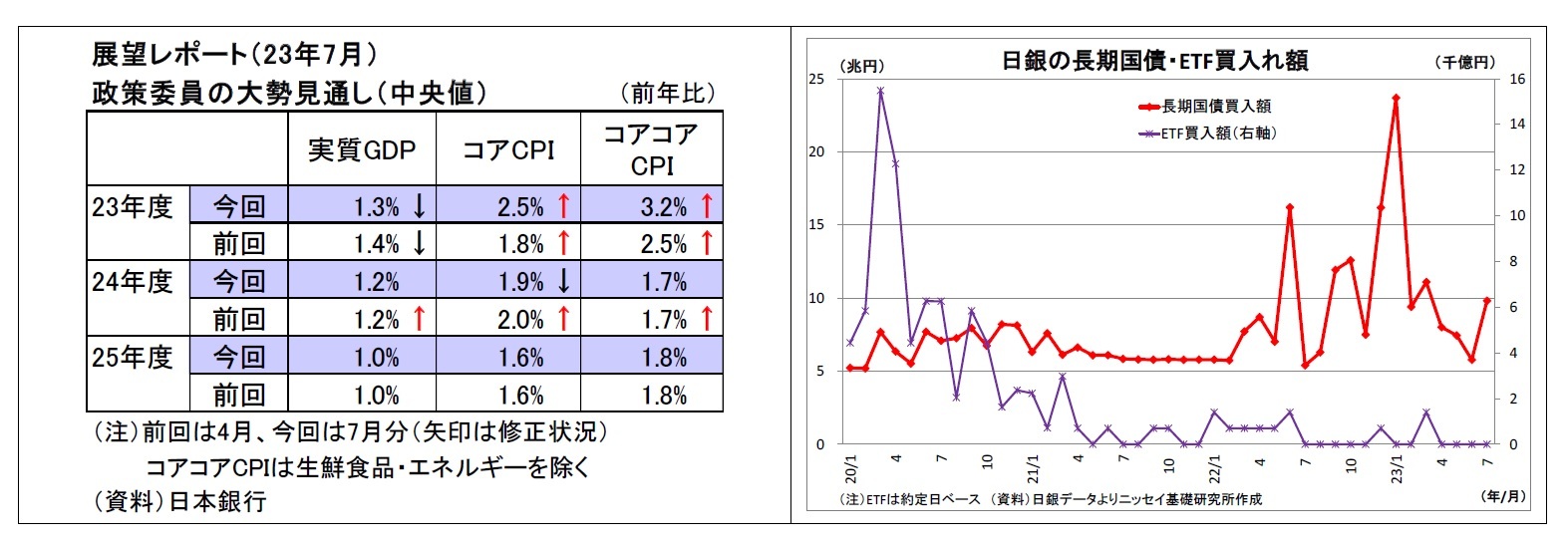 展望レポート（23年7月）政策委員の大勢見通し（中央値）/日銀の長期国債・ETF買入れ額