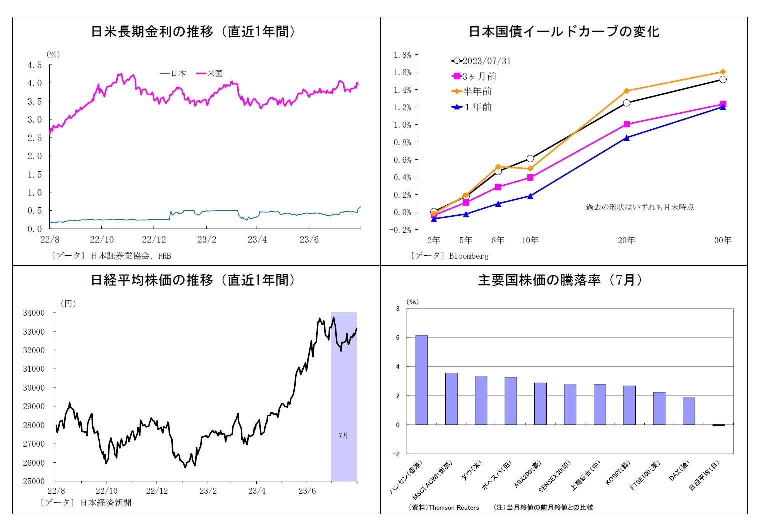 日米長期金利の推移（直近1年間）/日本国債イールドカーブの変化/日経平均株価の推移（直近1年間）/主要国株価の騰落率（7月）